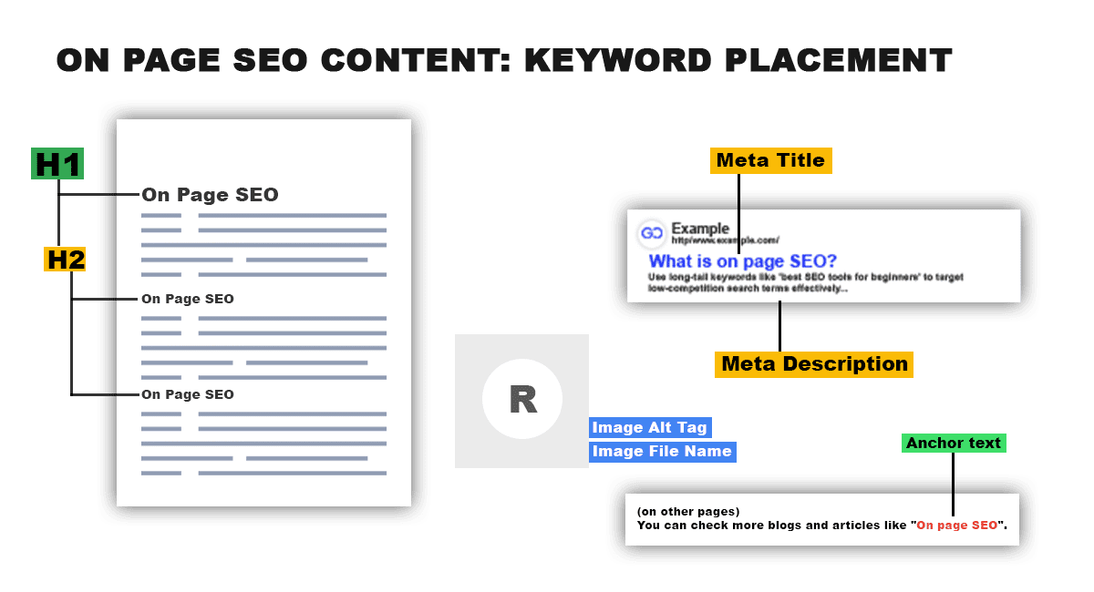 Keyword placement