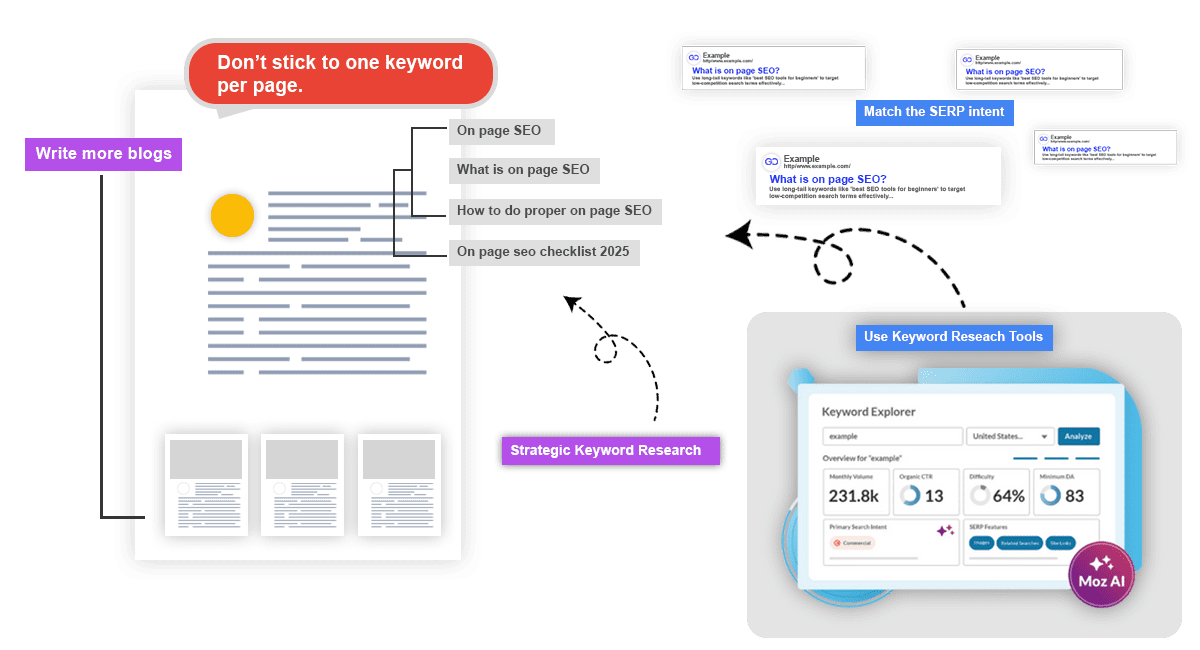 Strategic Keyword Research